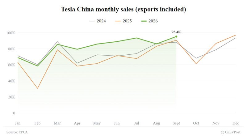 Tesla China September wholesale sales rise 5% to 95,366, a year-to-date high