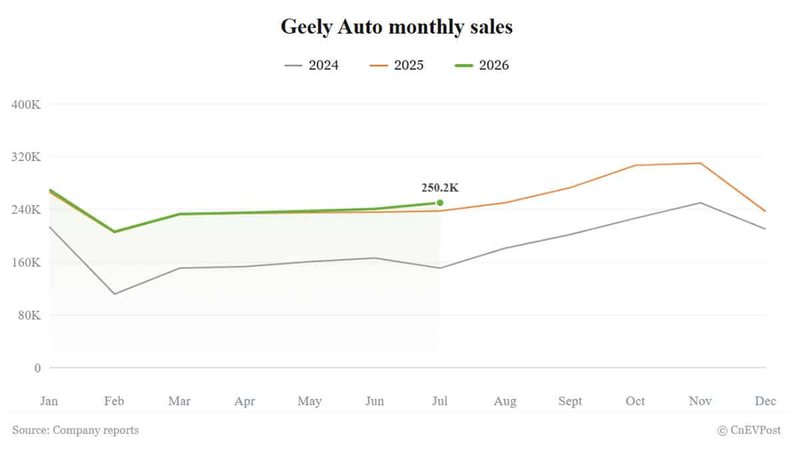 Geely July sales rise 5% as exports set new record
