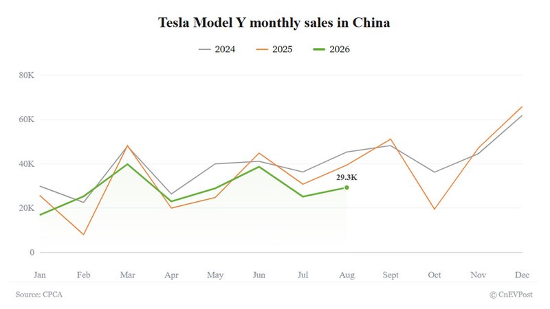 Tesla August China deliveries breakdown: Model Y falls 26%, extending decline to third month