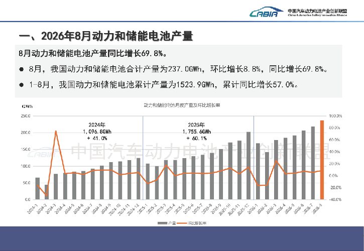 8月动力电池装车量同比增26.3%