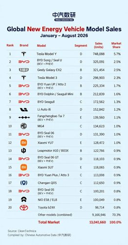 Model Y was the world's best-selling EV from January to August 2026 with 748,088 sales, more than double the BYD Song / Seal U in second