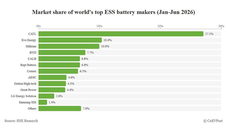 Global ESS battery market share in H1 2026: CATL at 27.1% as non-China markets overtake China