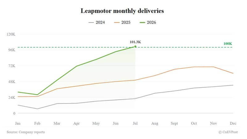 Leapmotor tops 100,000 monthly deliveries for first time