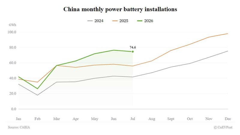 China's power battery installations jump 33.5% in July, fastest pace this year