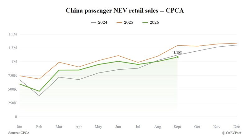 China September NEV retail sales fall 16.7% as penetration hits record 67%, CPCA data shows