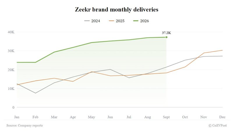 Zeekr delivers 37,216 vehicles in September, its sixth straight monthly record