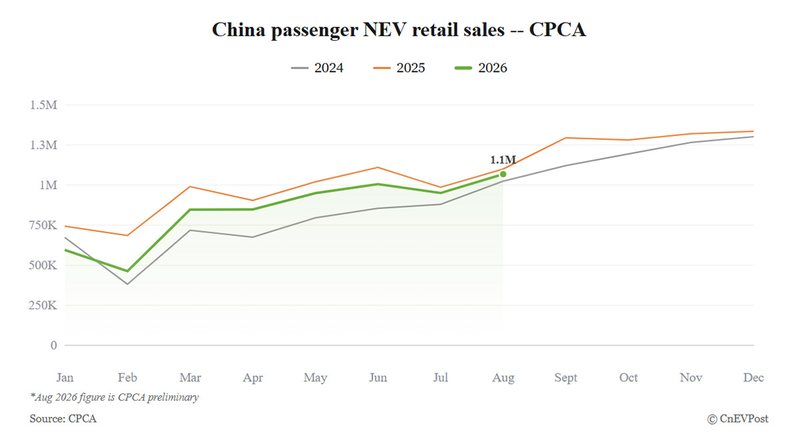 China's August NEV retail sales fall 4% to 1.07 million, preliminary CPCA data shows