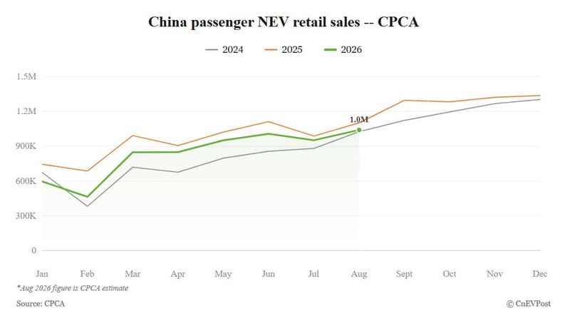 CPCA sees China August NEV retail sales at about 1.04 million, penetration may hit record