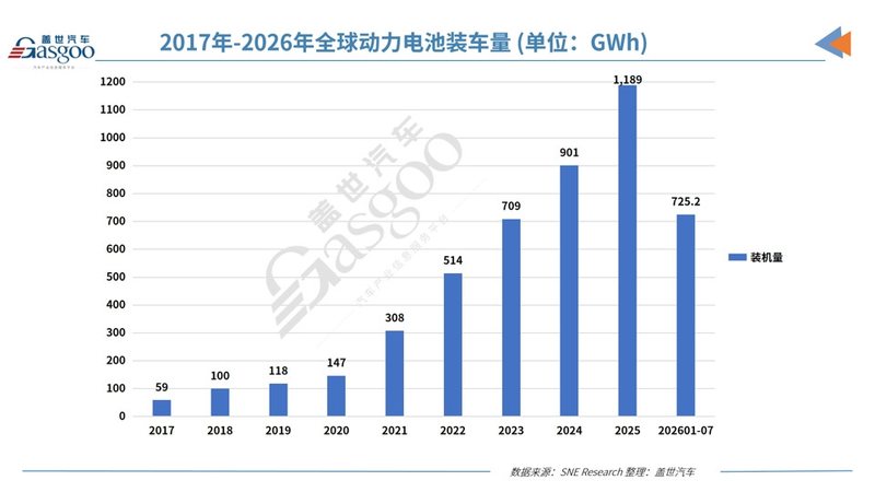 全球动力电池装车量：前7个月同比增加123 GWh，七家中国企业合计新增108.8 GWh
