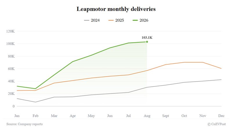 Leapmotor delivers record 103,129 vehicles in August, tops 100,000 for second straight month