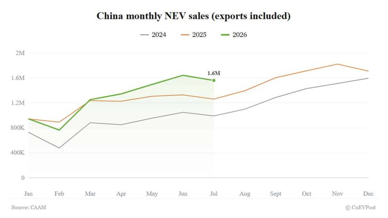 China's NEV sales rise 23.7% in July, with exports surging 1.5 times, CAAM data shows