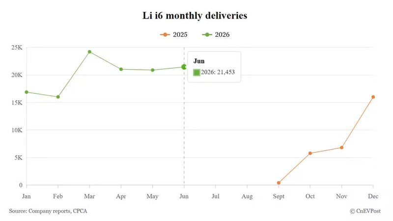 Li Auto June deliveries breakdown: i6 retains top spot, revamped L9 surges
