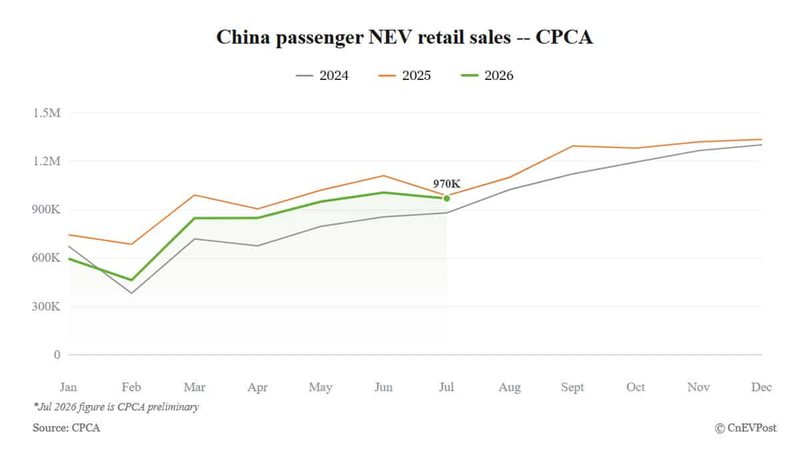 China's July NEV retail sales fall 2% to 970,000, preliminary CPCA data shows