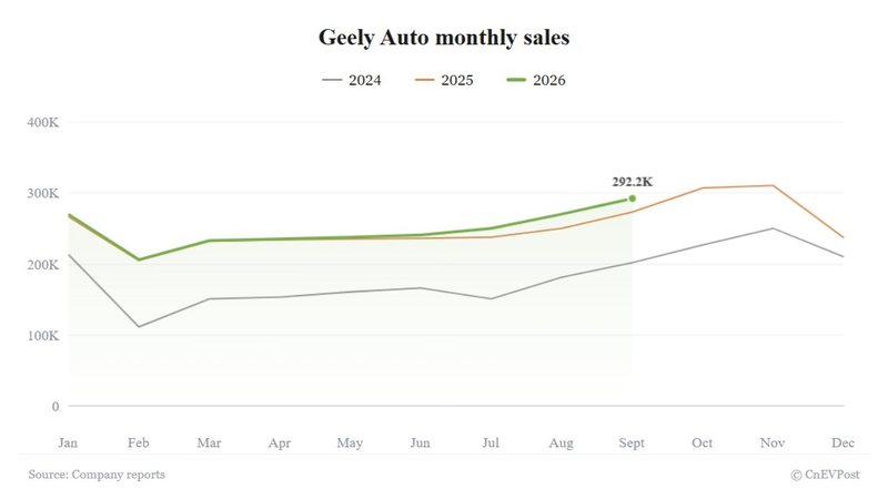 Geely September sales rise 7% to 2026 high as record export streak ends
