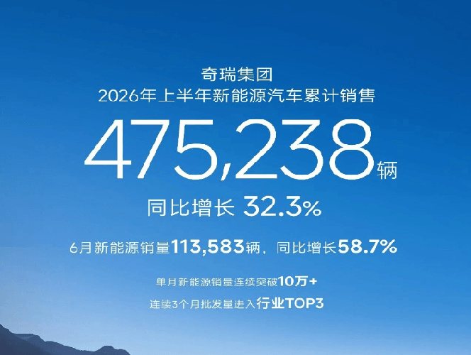 奇瑞集团2026年上半年新能源销量达47.5万辆