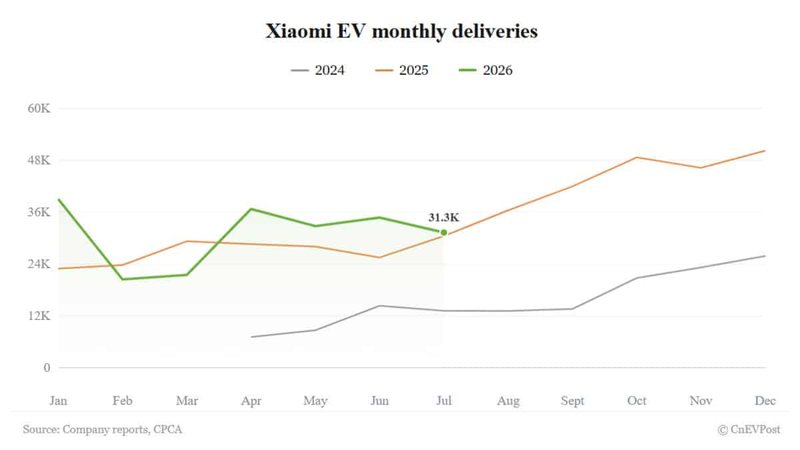 Xiaomi EV delivers 31,267 units in July, 39% of annual target