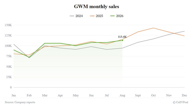 GWM August sales fall 1.87%, overseas markets contribute over 55%