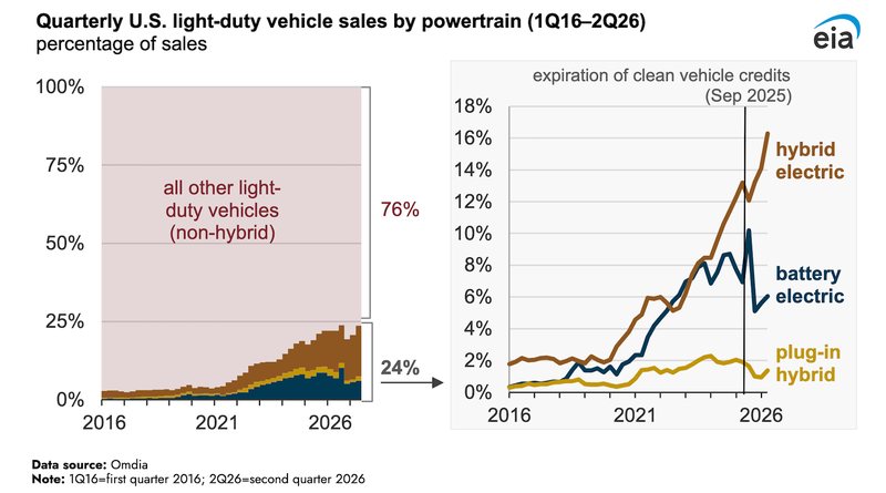 Hybrid Sales Rise While Battery Electric Sales Remain Lower After Tax Credit Expiration