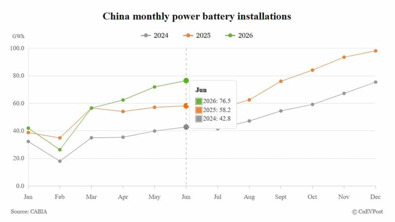 China battery installations rise 32% in June, LFP share hits record 83.3%