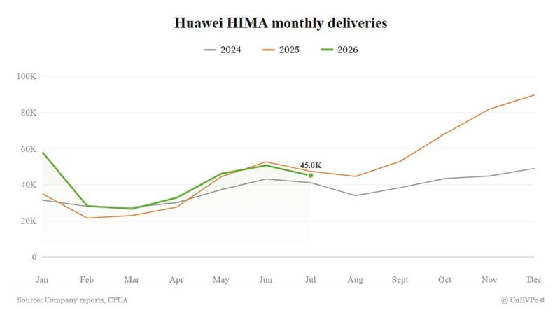 Huawei HIMA delivers 45,046 vehicles in July, down for second straight month