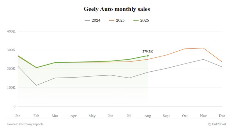 Geely's August sales rise 8% as record exports offset domestic slump