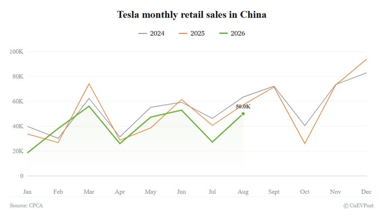 Tesla's China retail sales fall 12.4% in August, marking third straight decline