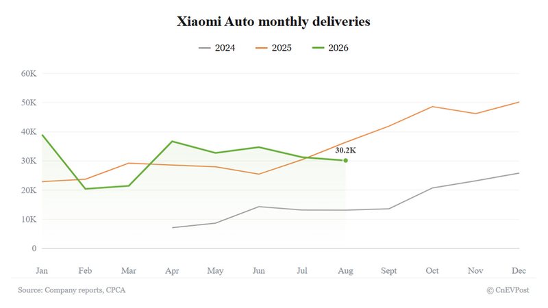 Xiaomi delivers 30,153 cars in August, down 17.15% year-on-year