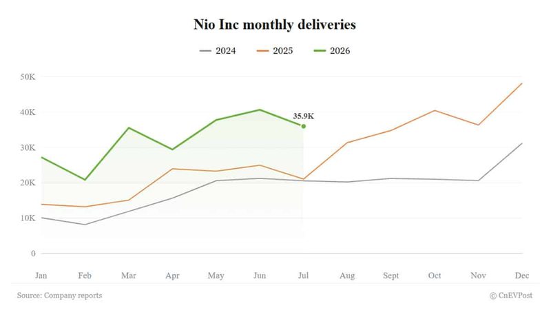 Nio delivers 35,934 vehicles in July, up 71% year-on-year but down from June