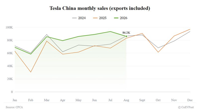 Tesla China's August wholesale sales total 86,166, snapping 3-month sequential gain streak