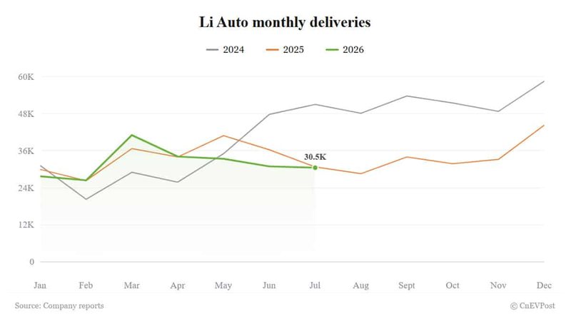 Li Auto's delivery slide eases in July despite headlight supply hiccup