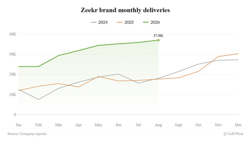 Zeekr delivers 36,981 vehicles in August, fifth straight monthly record
